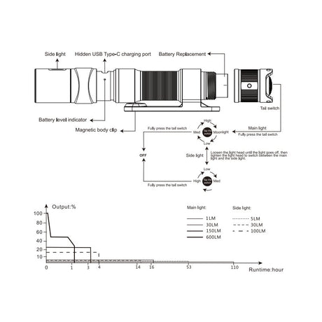 Diagramm, Handlung, CAD-Diagramm, Plan